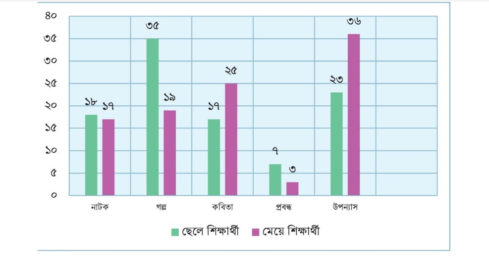 Class 8 Bangla Page 109